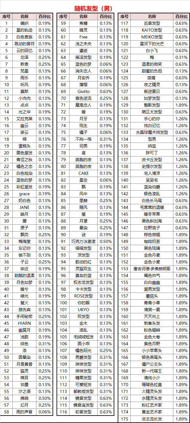 彩虹岛发型系统相关获得概率公示