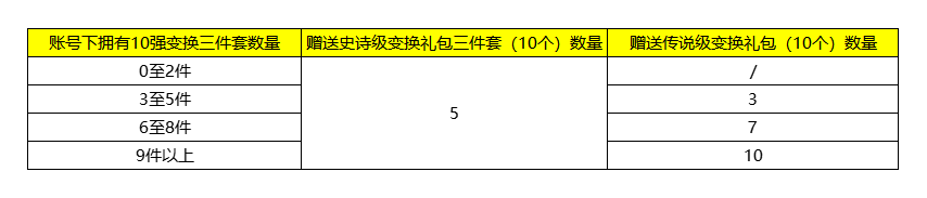 变换礼包赠奖公告