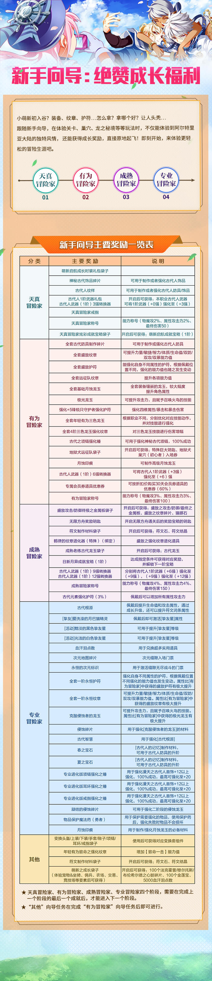 从建号到起飞！新手向导绝赞成长福利