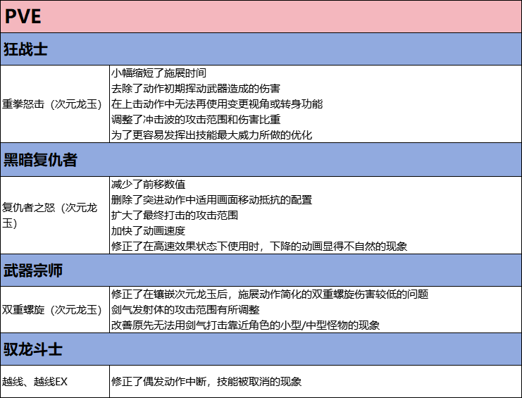 3月版本职业优化详情
