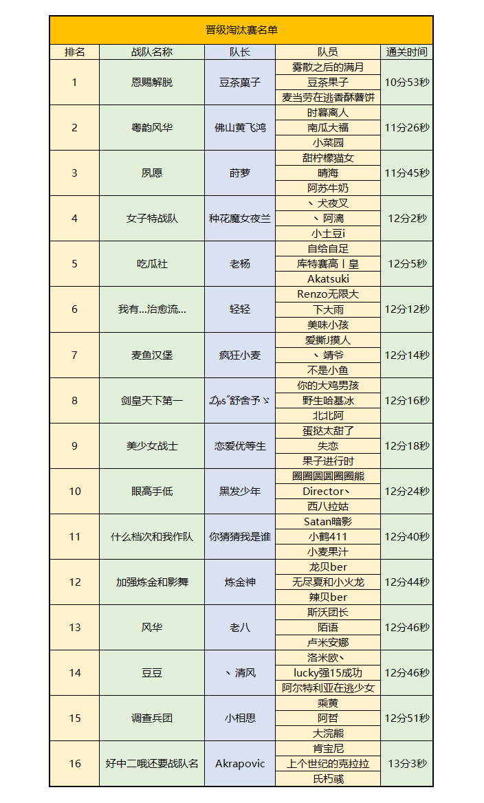 DNSC团队赛副本竞速海选赛淘汰赛名单公示