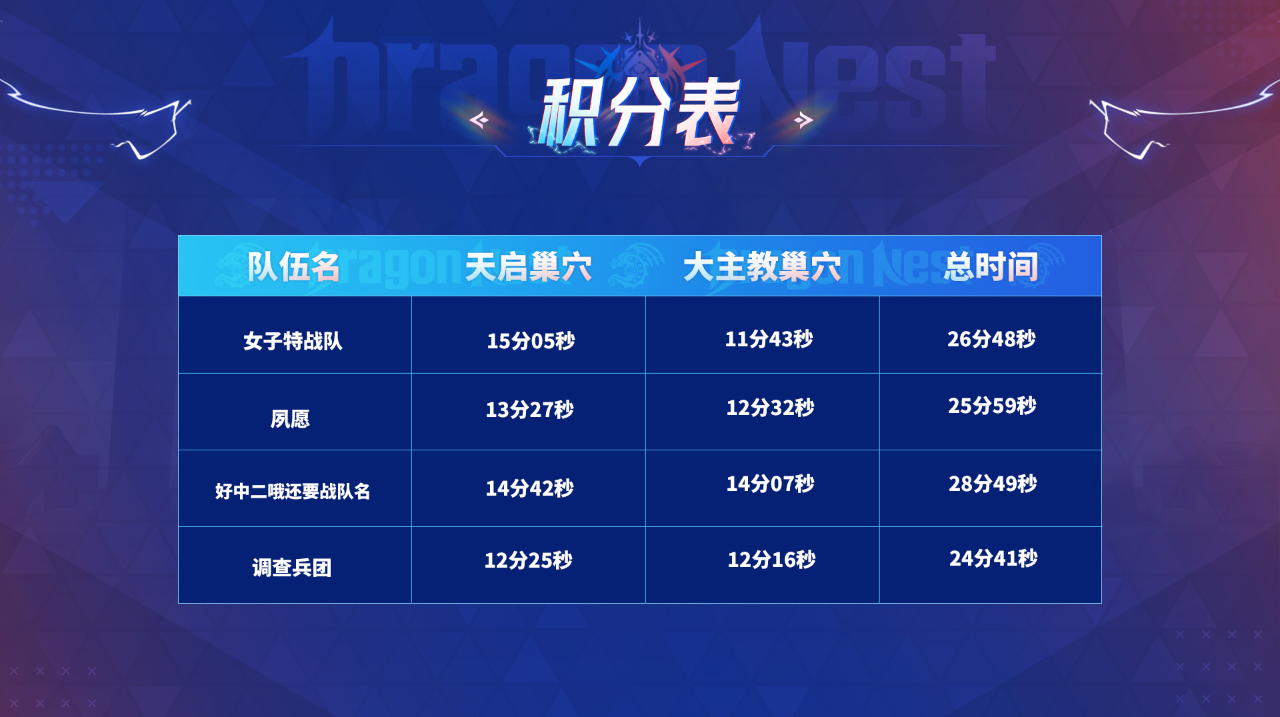 【DNSC淘汰赛第一赛段赛后战报】