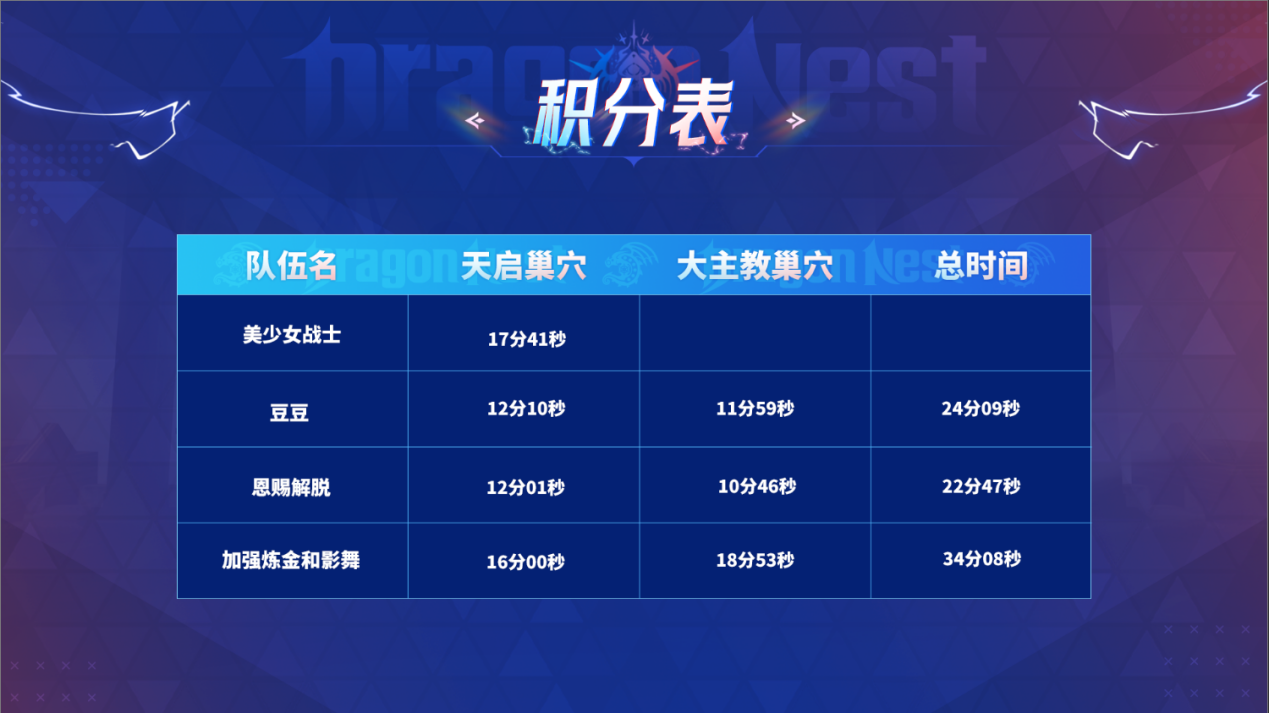 【DNSC淘汰赛第三赛段赛后战报】