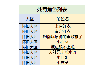 大陆探险活动违规行为处罚公示