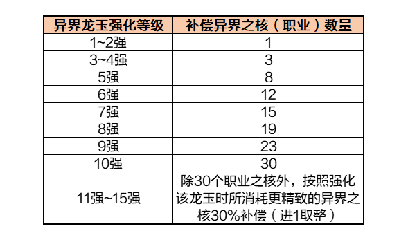 关于异界龙玉强化补偿公告