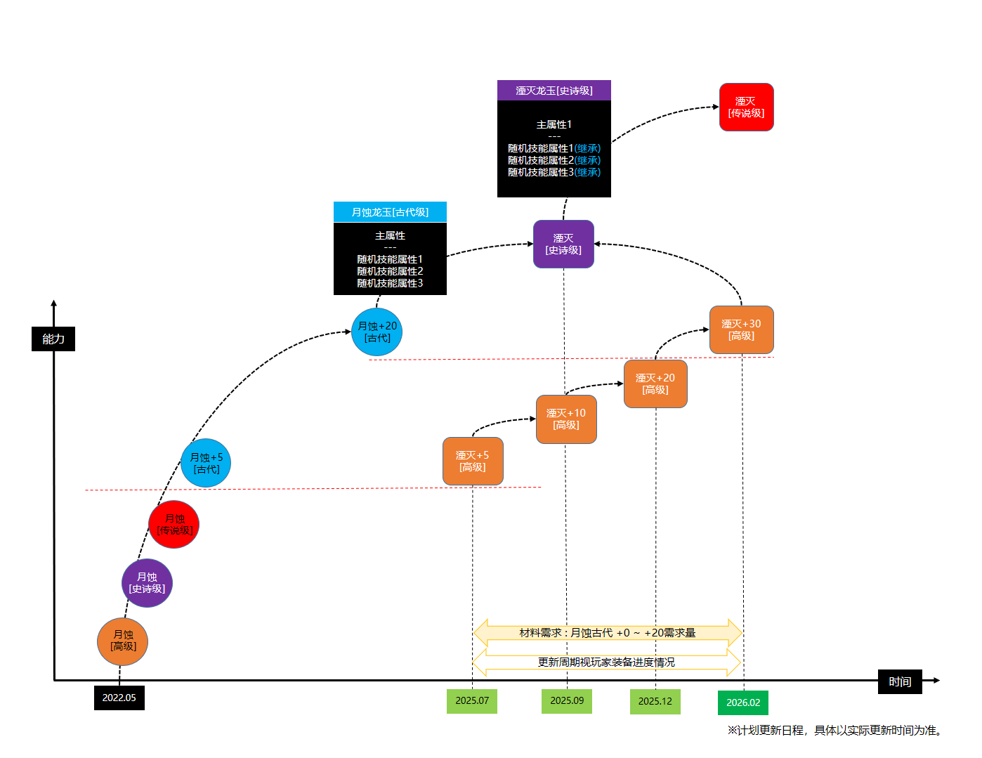 《龙之谷》开发者笔记-百级龙玉篇