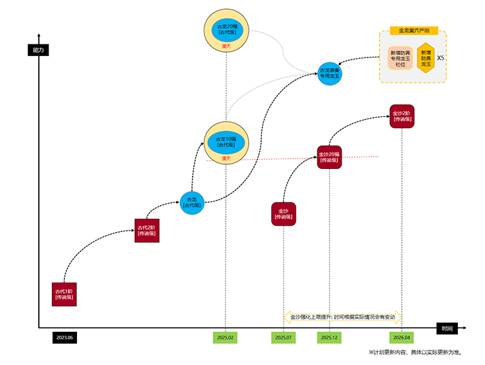 《龙之谷》开发者笔记-百级防具篇