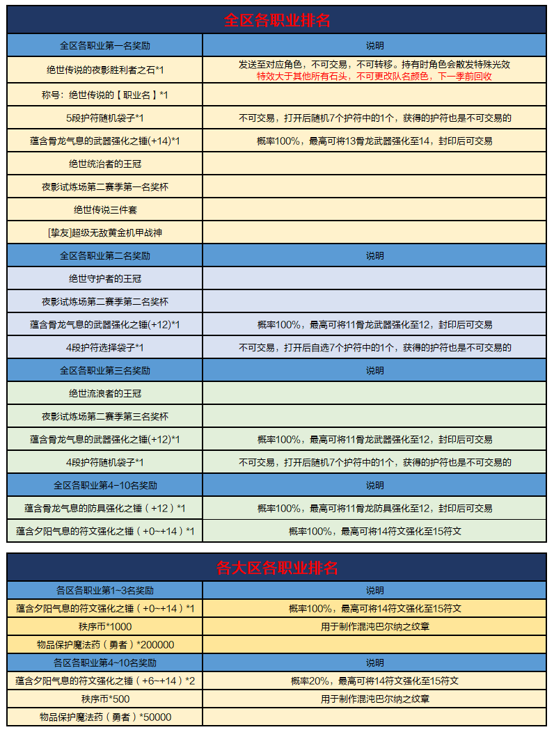 【夜影试炼场】夜影试炼场第二赛季奖励调整