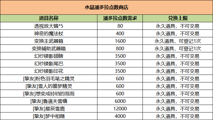 （12/15）华东电信二区 版本维护 更新至 Ver.666