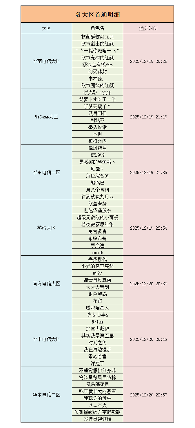 金龙巢穴（荣誉模式）各区首通队名单！请及时提交通关视频