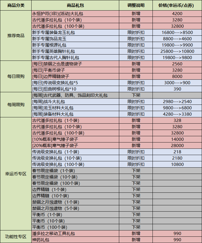 （4/13）华东电信二区 版本维护 更新至 Ver.691